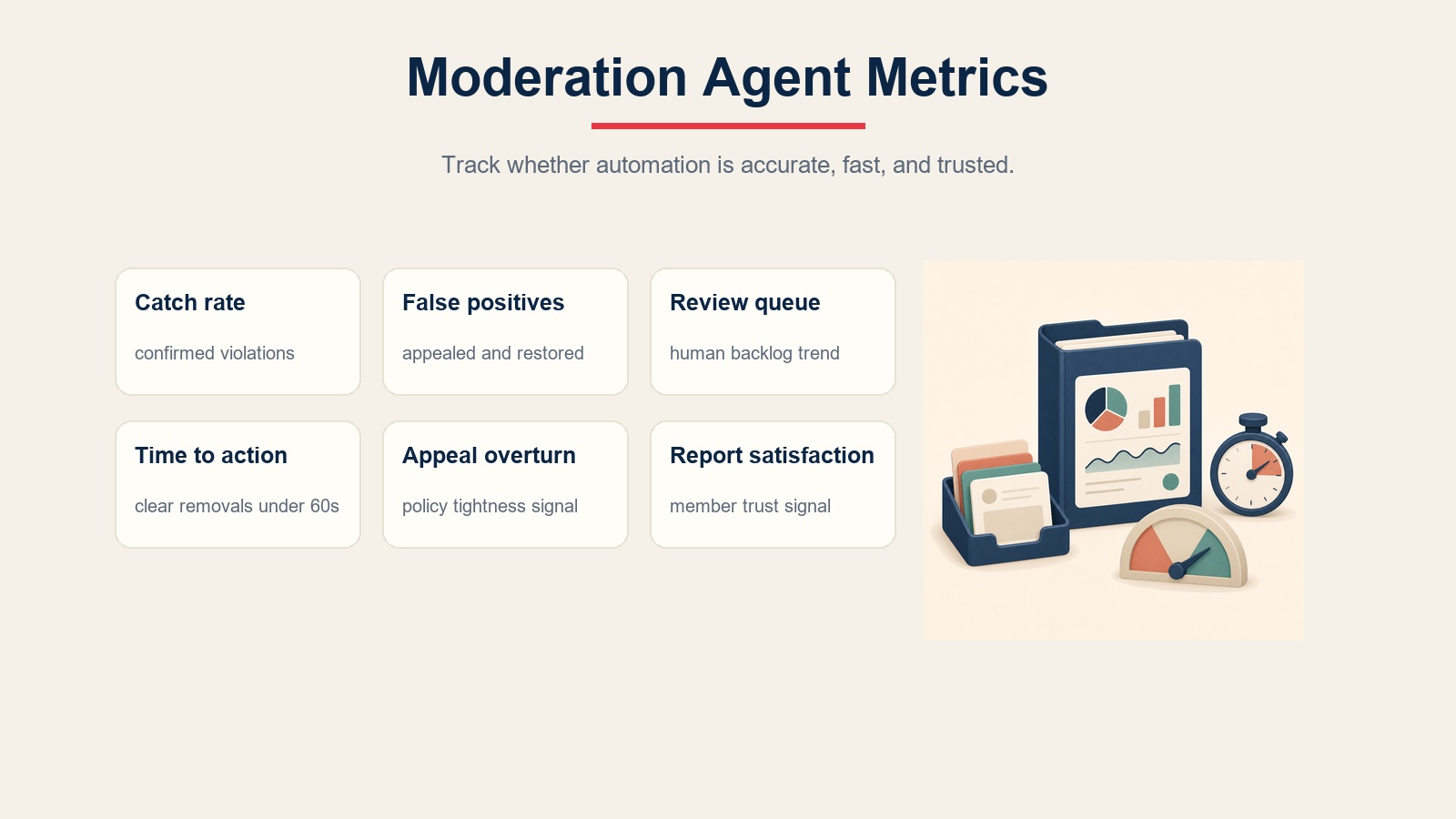 Community moderation metrics scorecard for catch rate, false positives, review queue, time to action, appeals, and report satisfaction