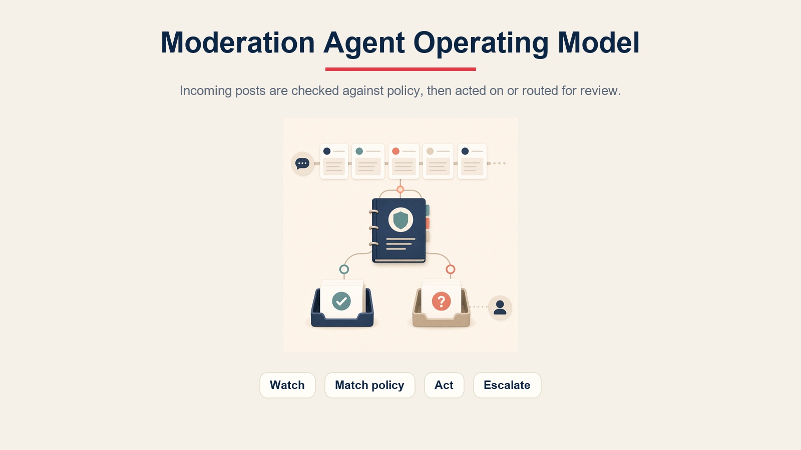 Community moderation agent operating model showing incoming posts matched against policy, acted on, or escalated