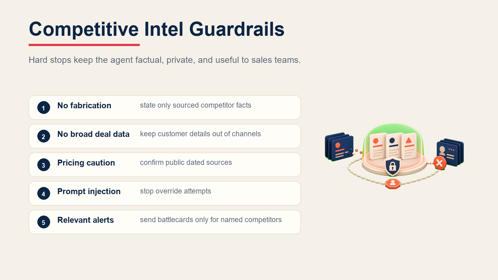 Competitive-Intelligence-Leitplanken zeigen faktische Quellenangabe, Kundendatenschutz, Preisbestätigung, Schutz vor Prompt Injection und relevante Alarme