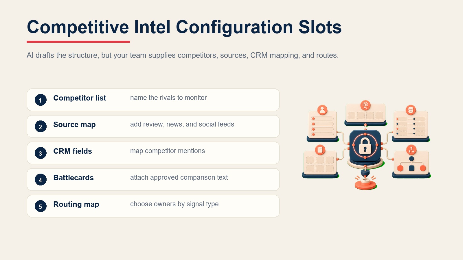 Konfigurationsslots für Competitive Intelligence zeigen Wettbewerberliste, Quellkarte, CRM-Felder, Battlecards und Weiterleitungskarte