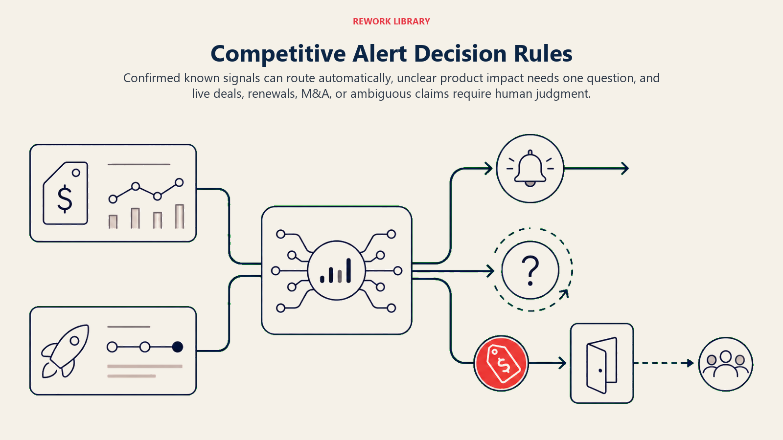 Competitive Alert Decision Rules shown as a wide competitive-signal router sends dual-source pricing and launch evidence to an alert rail, unclear product fit into a question loop, and one coral live-deal token across a strategic handoff gate