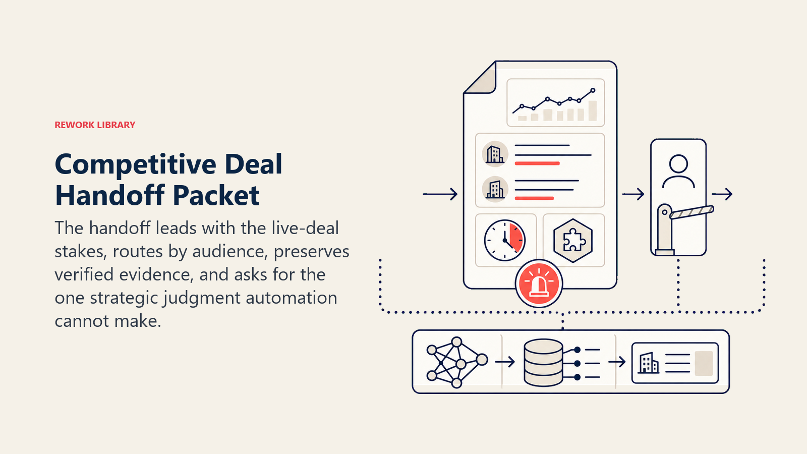 Competitive Deal Handoff Packet shown as a live-deal dossier moves through rep, product, and executive routing gates, carrying competitor evidence, close-date clock, affected feature token, and one coral urgency beacon
