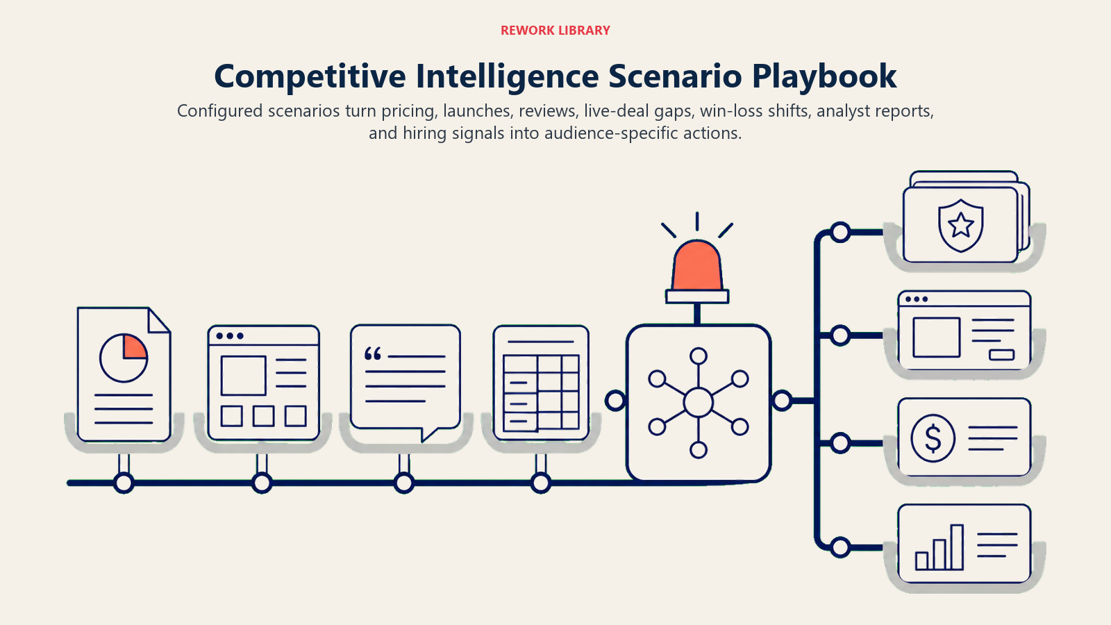 Competitive Intelligence Scenario Playbook shown as a wide intelligence dispatch rail sorts seven large evidence artifacts into battlecard, product, review, live-deal, pattern, analyst, and hiring-signal routes, with one coral urgent-deal marker