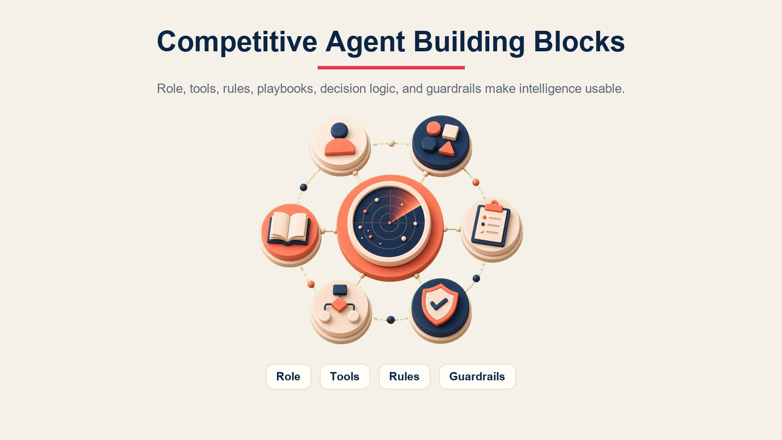 Bausteine des Competitive-Intelligence-Agents zeigen Rolle, Tools, Regeln, Playbooks, Entscheidungslogik und Leitplanken