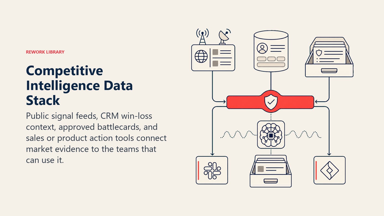 Competitive Intelligence Data Stack shown as a competitive research bench combines review and news receivers, a crm context capsule, battlecard retrieval drawer, and slack/jira routing switch through one coral source-verification bridge