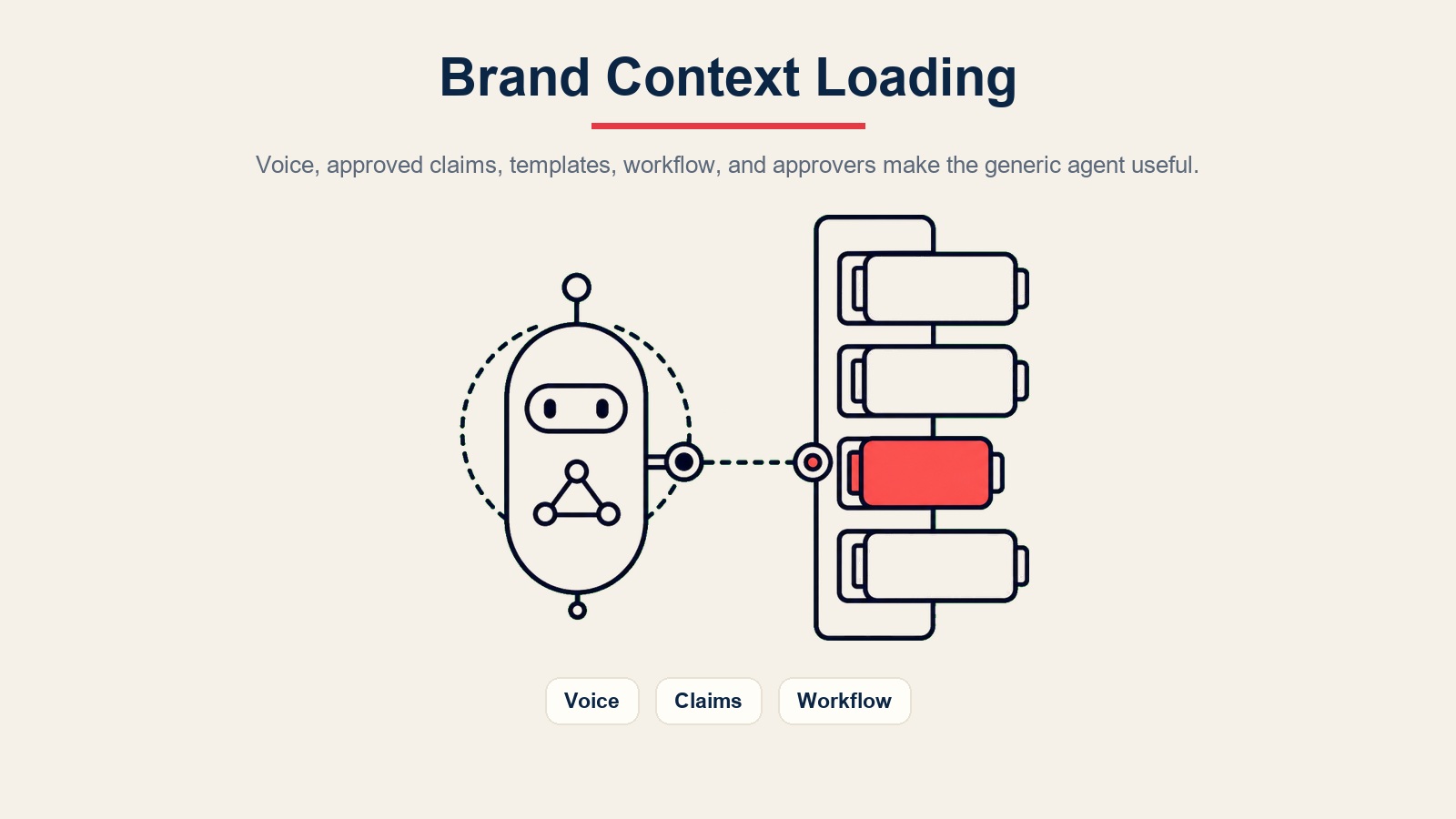 KI-Content-Drafting-Agent lädt Brand Voice, Aussagen, Templates und Workflow-Kontext