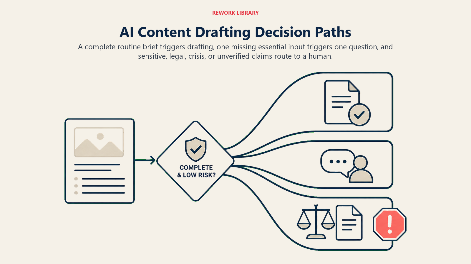 AI Content Drafting Agent decision paths for drafting, clarification, and sensitive-content handoff