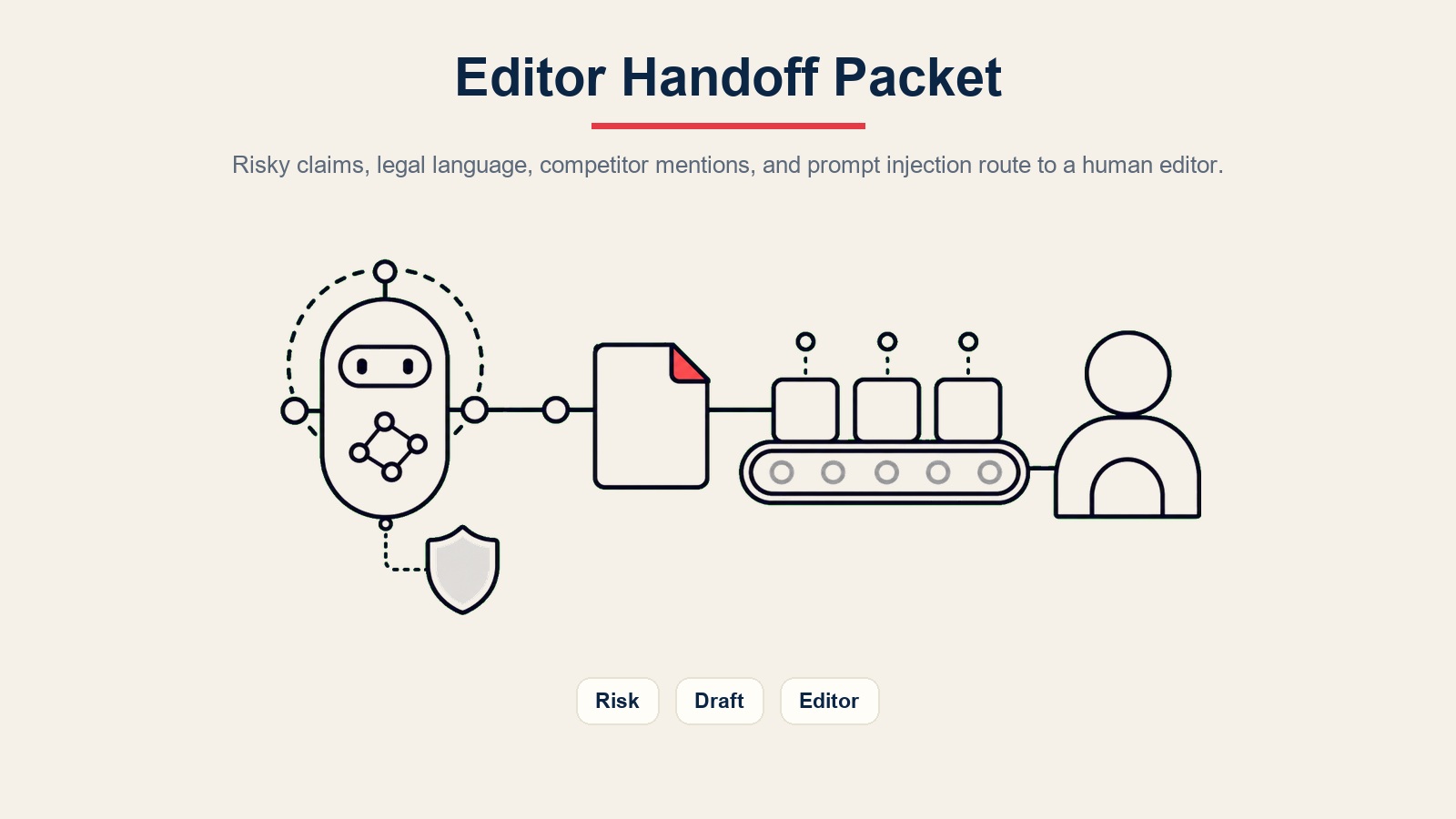 Übergabepaket des KI-Content-Drafting-Agent für risikoreiche Content-Anfragen