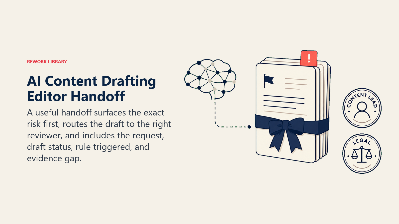 Flagged AI content draft packet routed to the correct editor, content lead, or legal reviewer