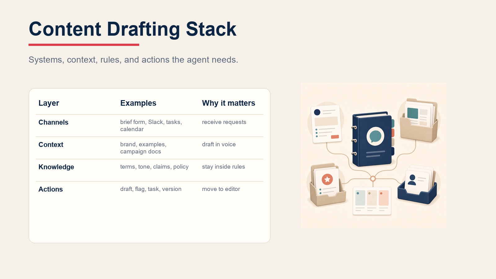 Content drafting agent software stack showing brief channels, brand context, knowledge rules, and editor actions