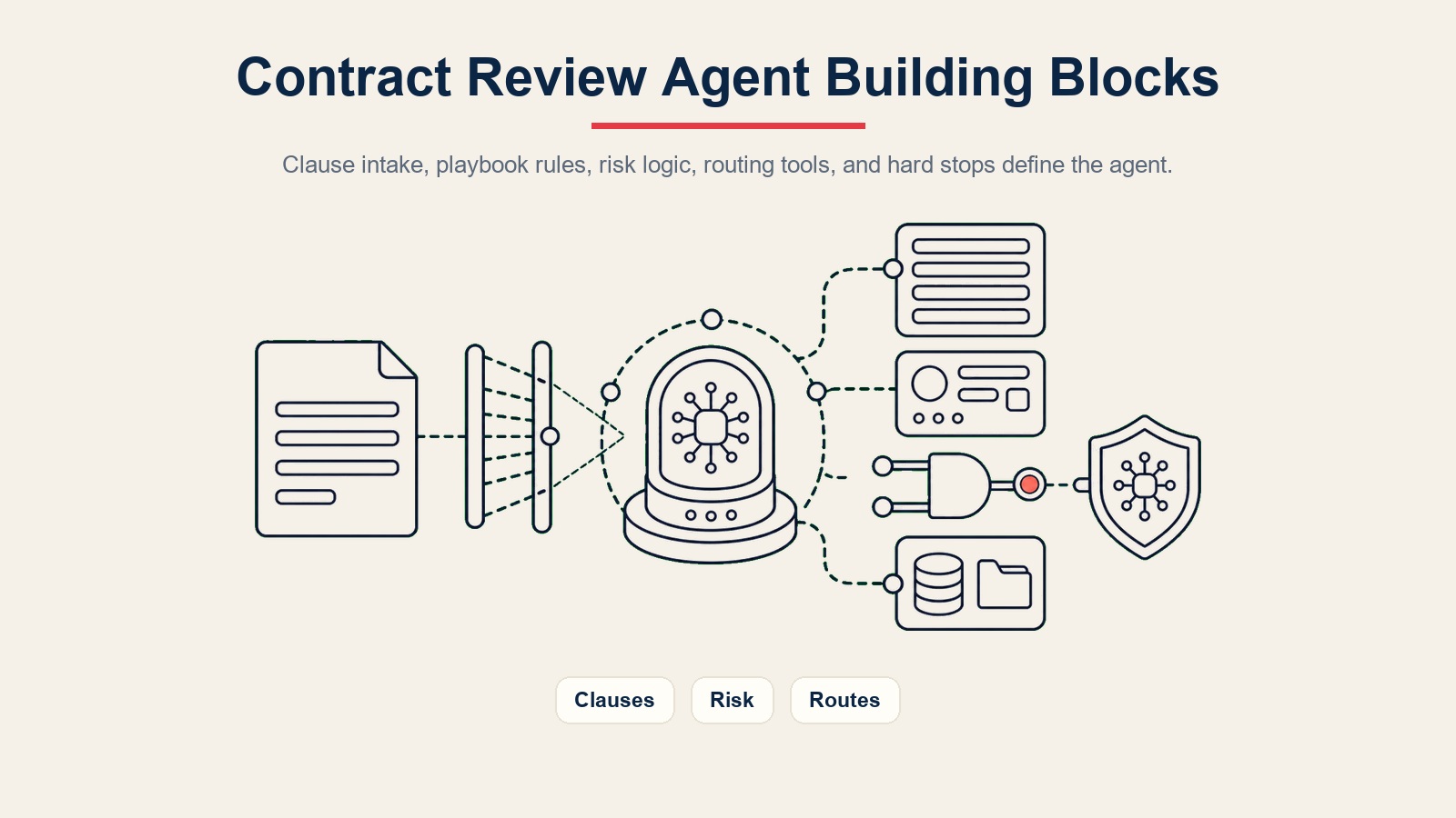 Bausteine des AI Contract Review Agent für Klausel-Intake, Playbook-Regeln, Risikologik, Weiterleitungstools und harte Stopps