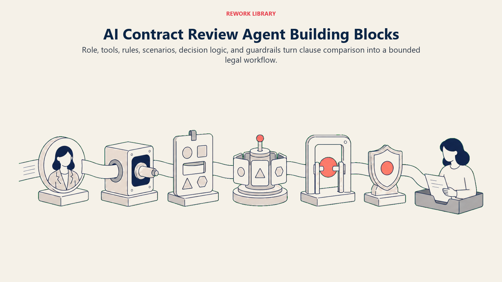 Six building blocks of an AI Contract Review Agent from role through guardrails