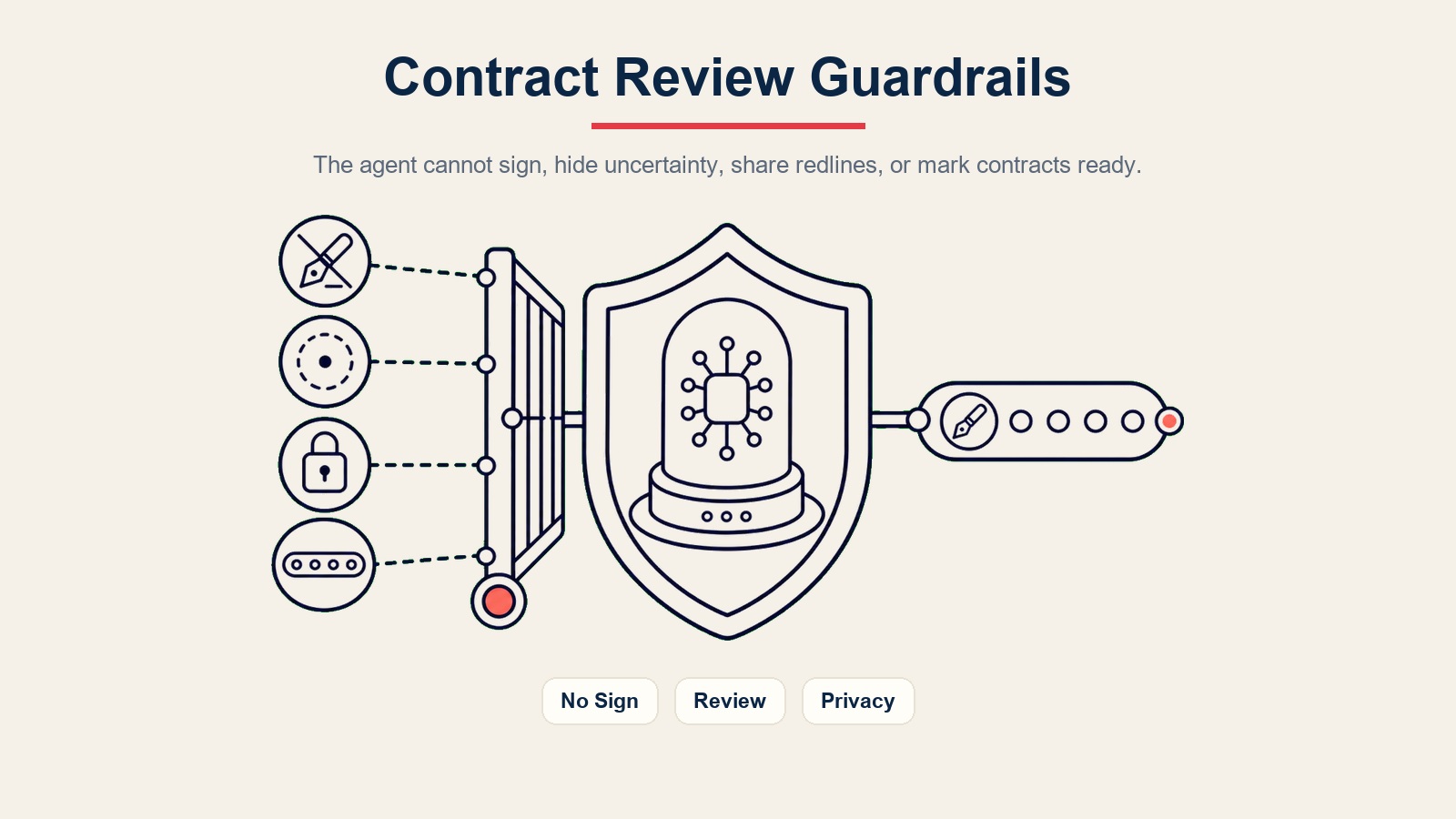 Leitplanken des AI Contract Review Agent blockieren Unterschriftsbefugnis, verborgene Unsicherheit, Redline-Weitergabe und den Status "unterschriftsreif"