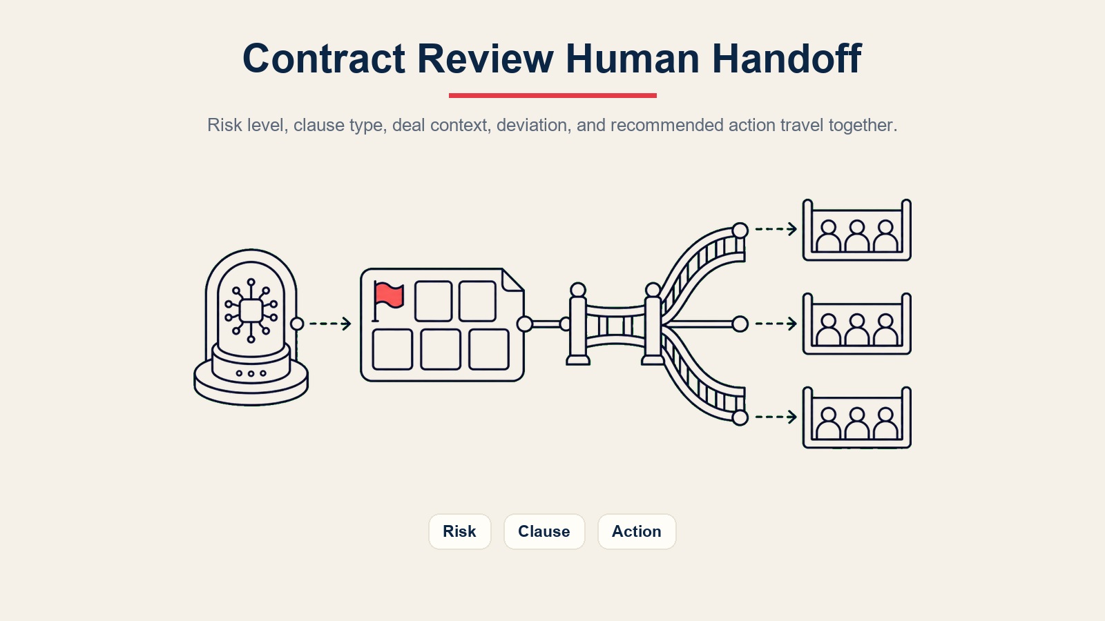 Übergabepaket des AI Contract Review Agent mit Risikoniveau, Klauseltyp, Deal-Kontext, Abweichung und empfohlener Maßnahme für Prüfer
