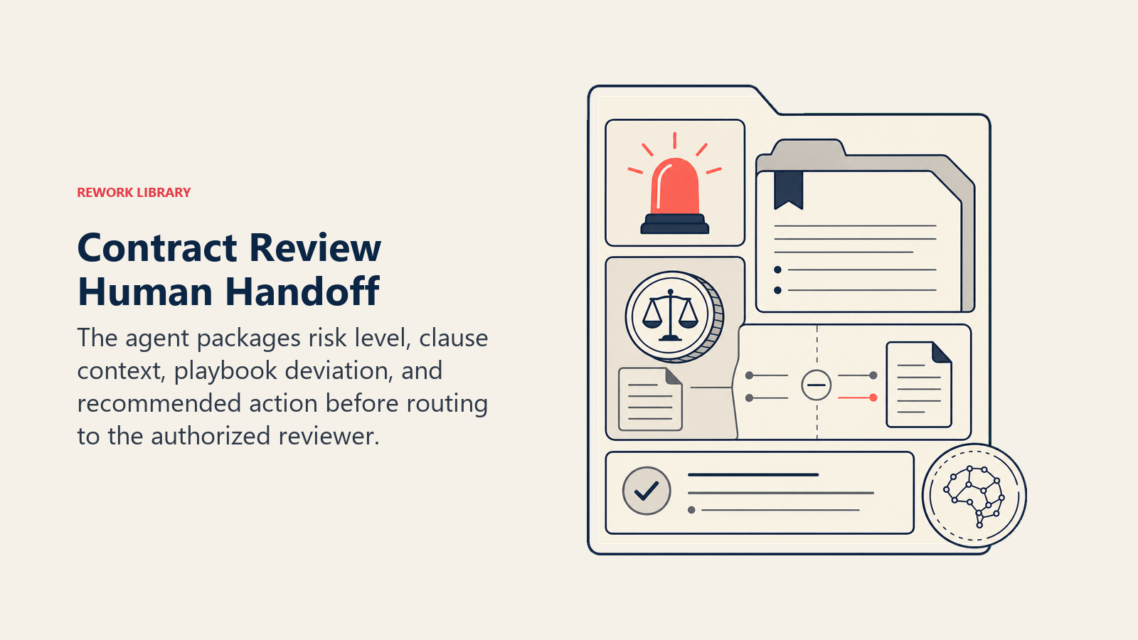 Contract review human handoff packet with severity, clause context, deviation, and action
