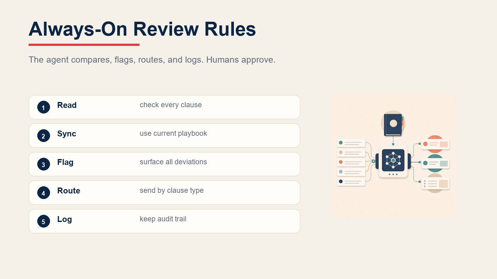 Always-on contract review rules for reading, syncing, flagging, routing, and logging clauses