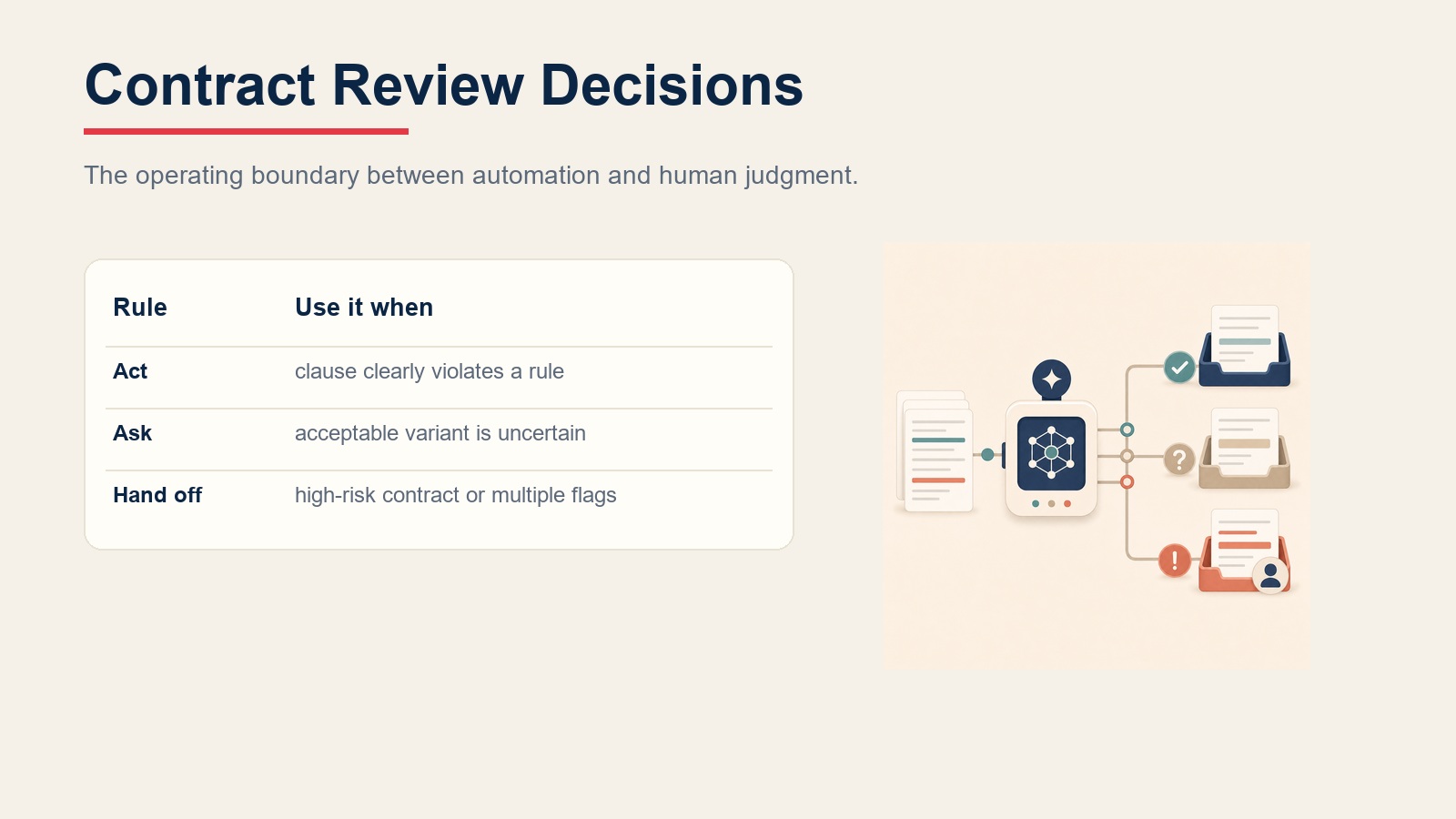 Decision table for when a contract review agent acts, asks a reviewer, or hands off high-risk contracts