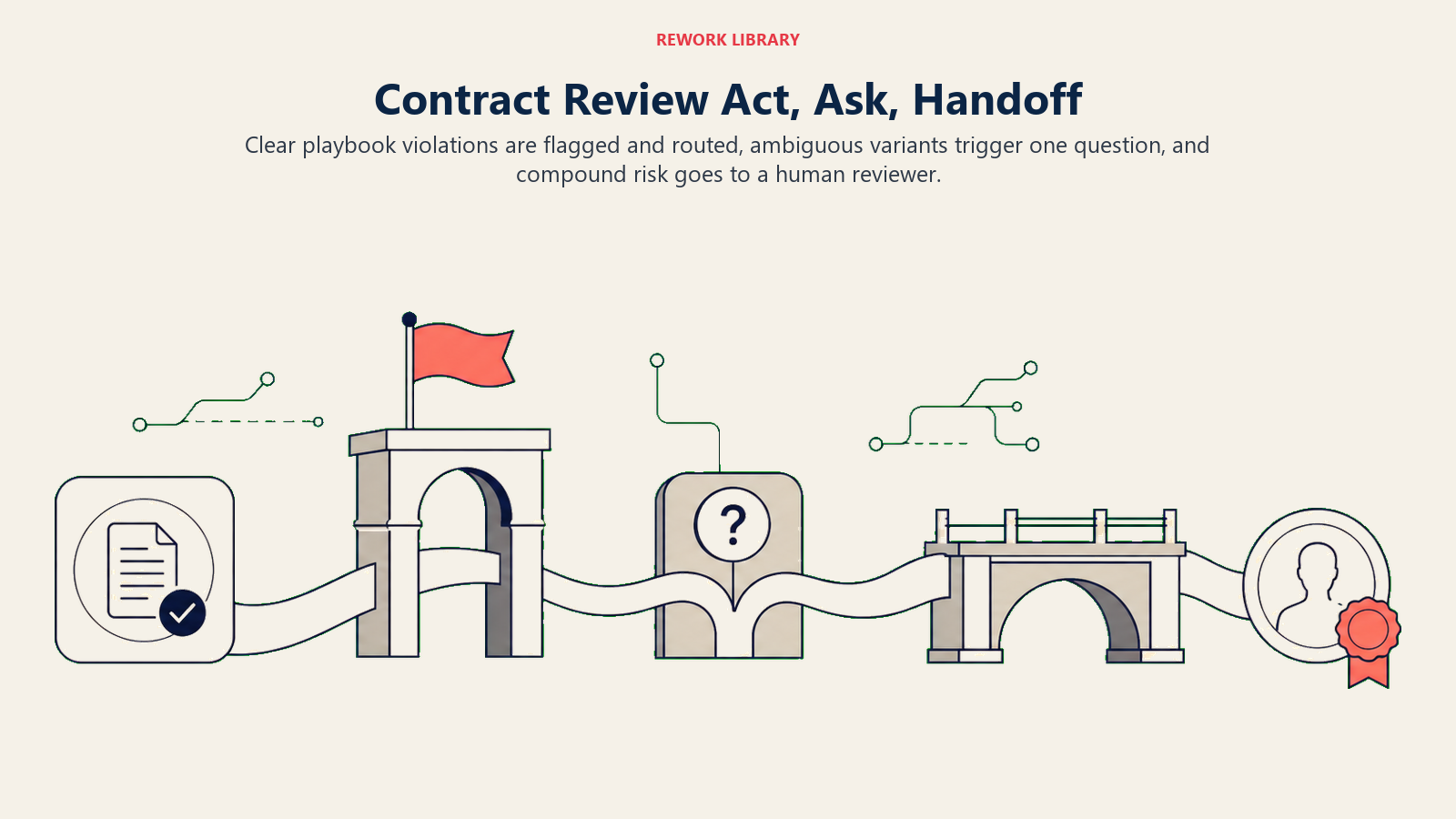 Contract review decision flow for acting, asking, and handing risky clauses to humans