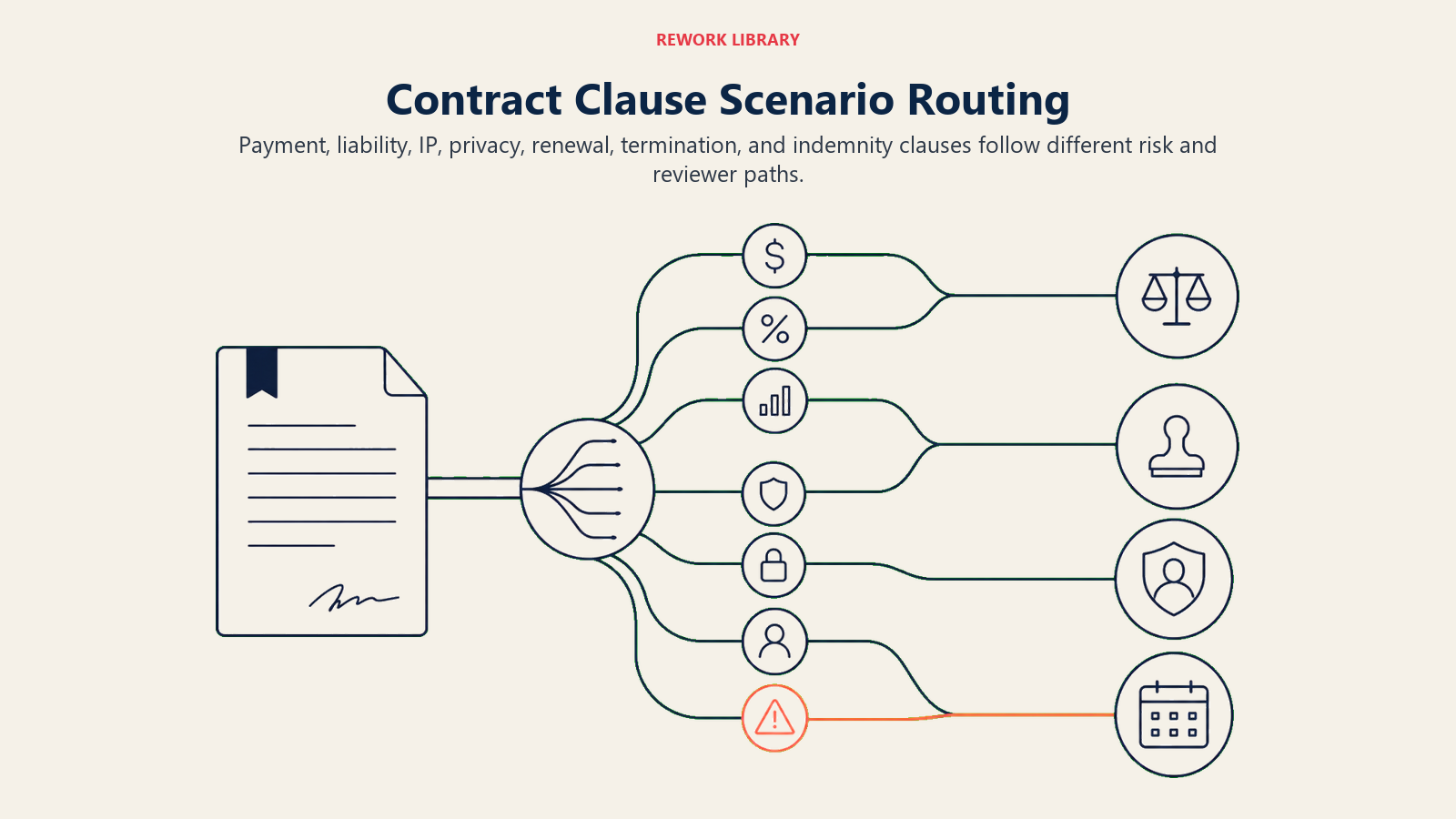 Contract clause scenario router sending different risks to finance, legal, privacy, and owners