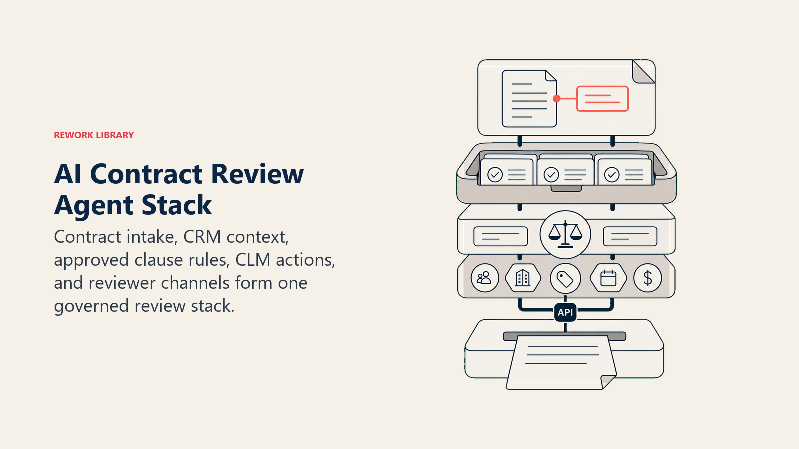 AI Contract Review Agent stack connecting intake, context, clause rules, CLM actions, and reviewers
