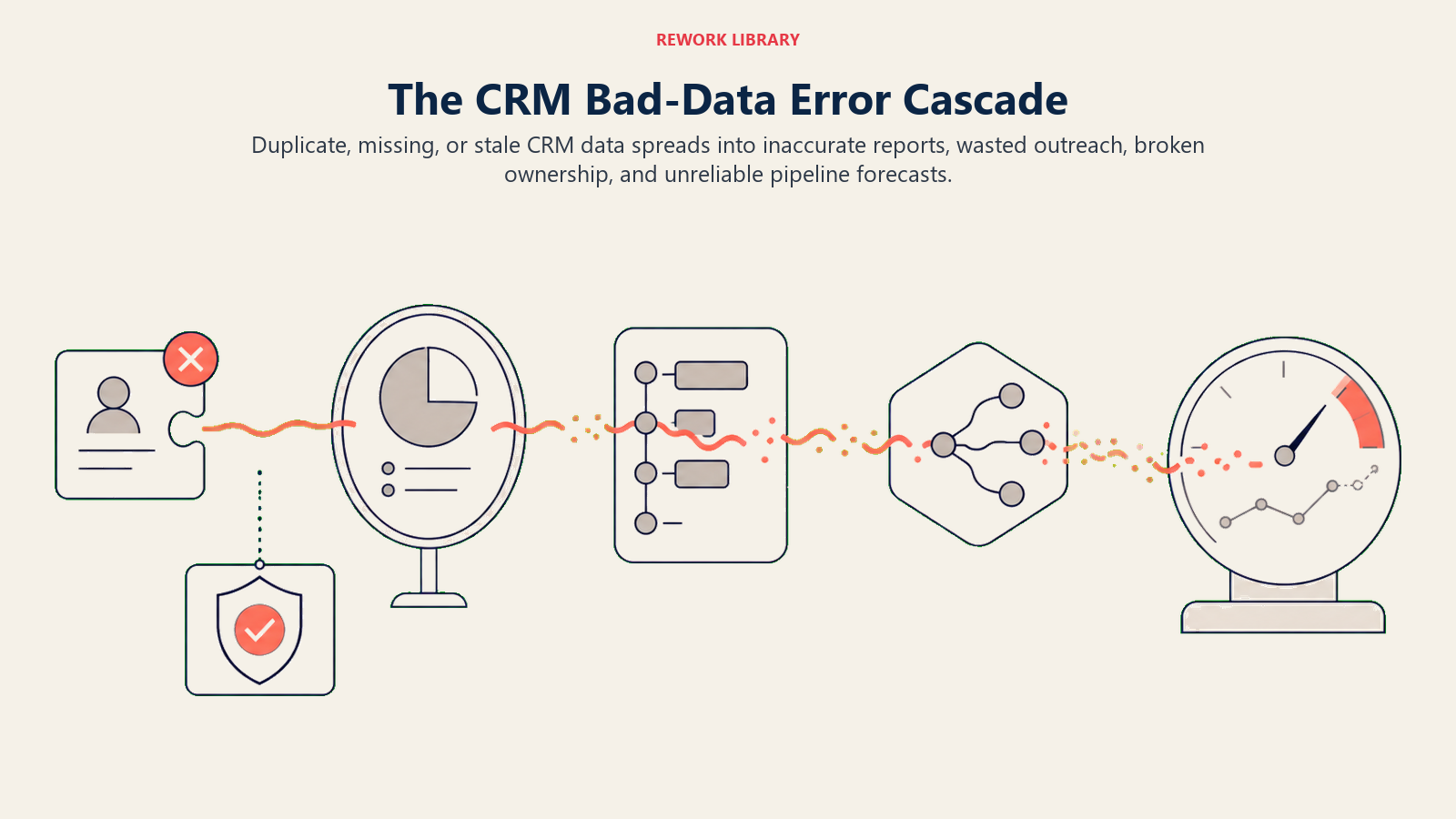 CRM bad-data cascade spreading from one faulty record into reports, outreach, ownership, and forecasts
