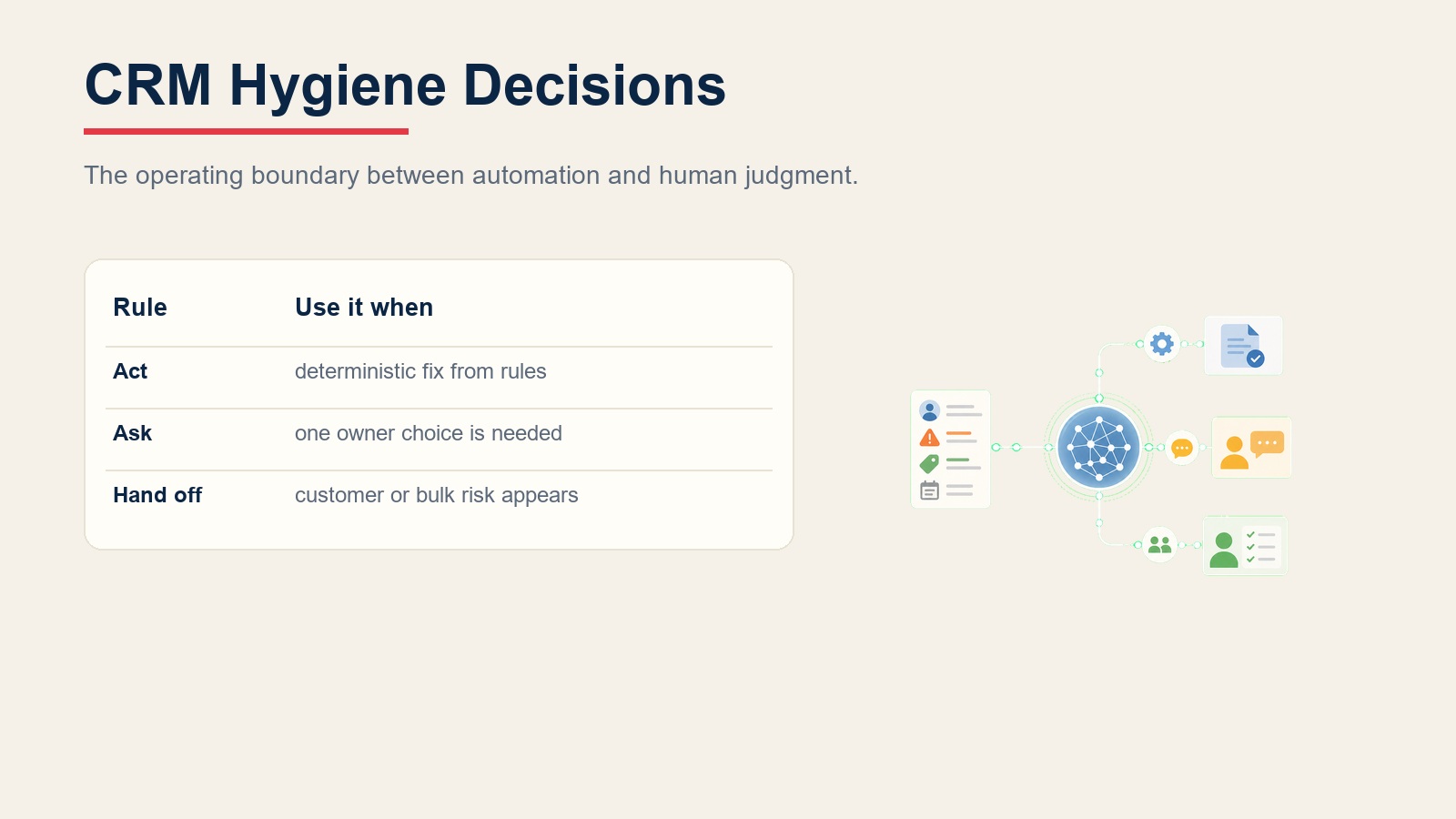 Decision table for when a CRM hygiene agent should act automatically, ask an owner, or hand off a risky record