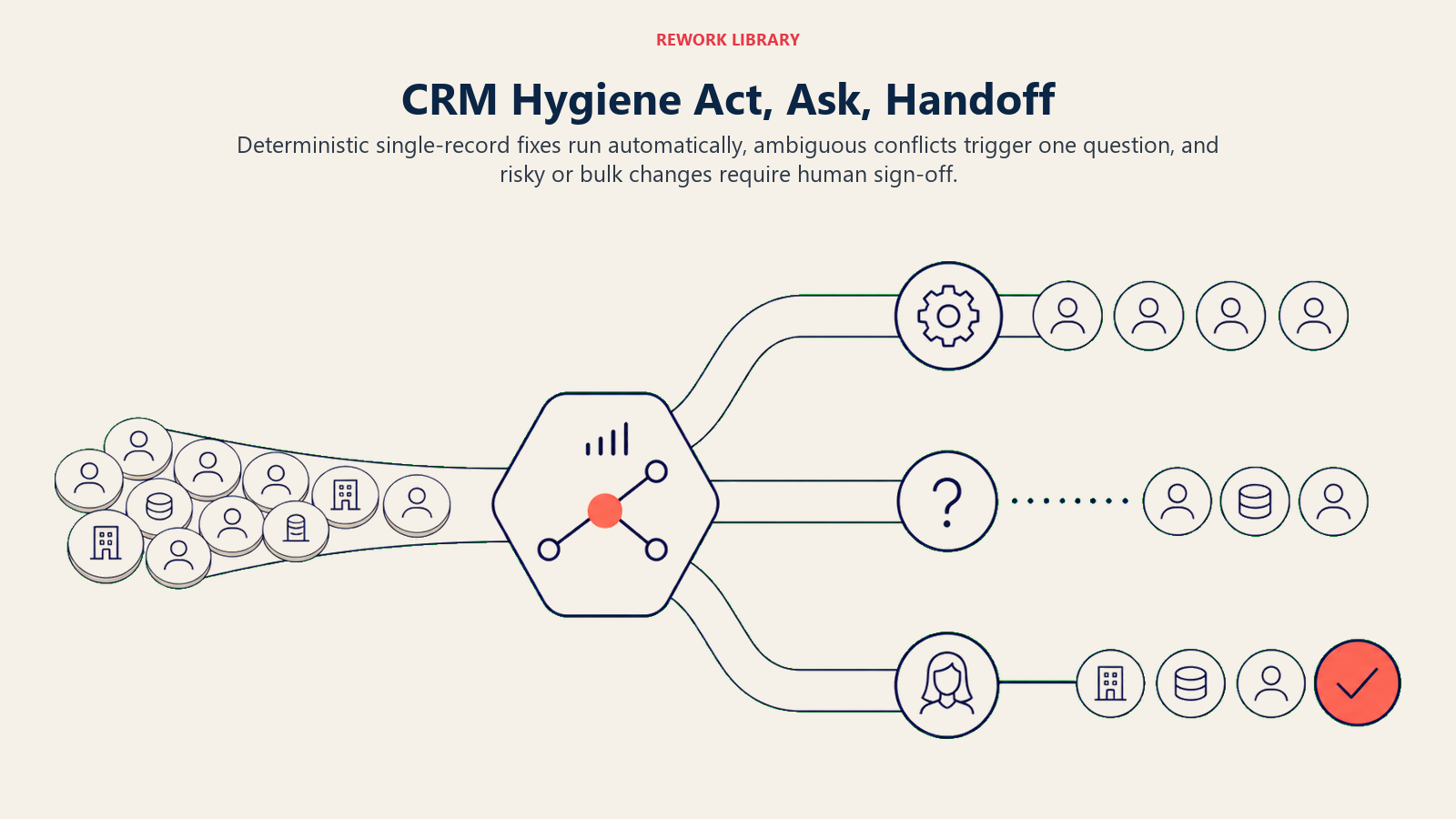 CRM hygiene decision routes for automatic fixes, clarification, and human approval
