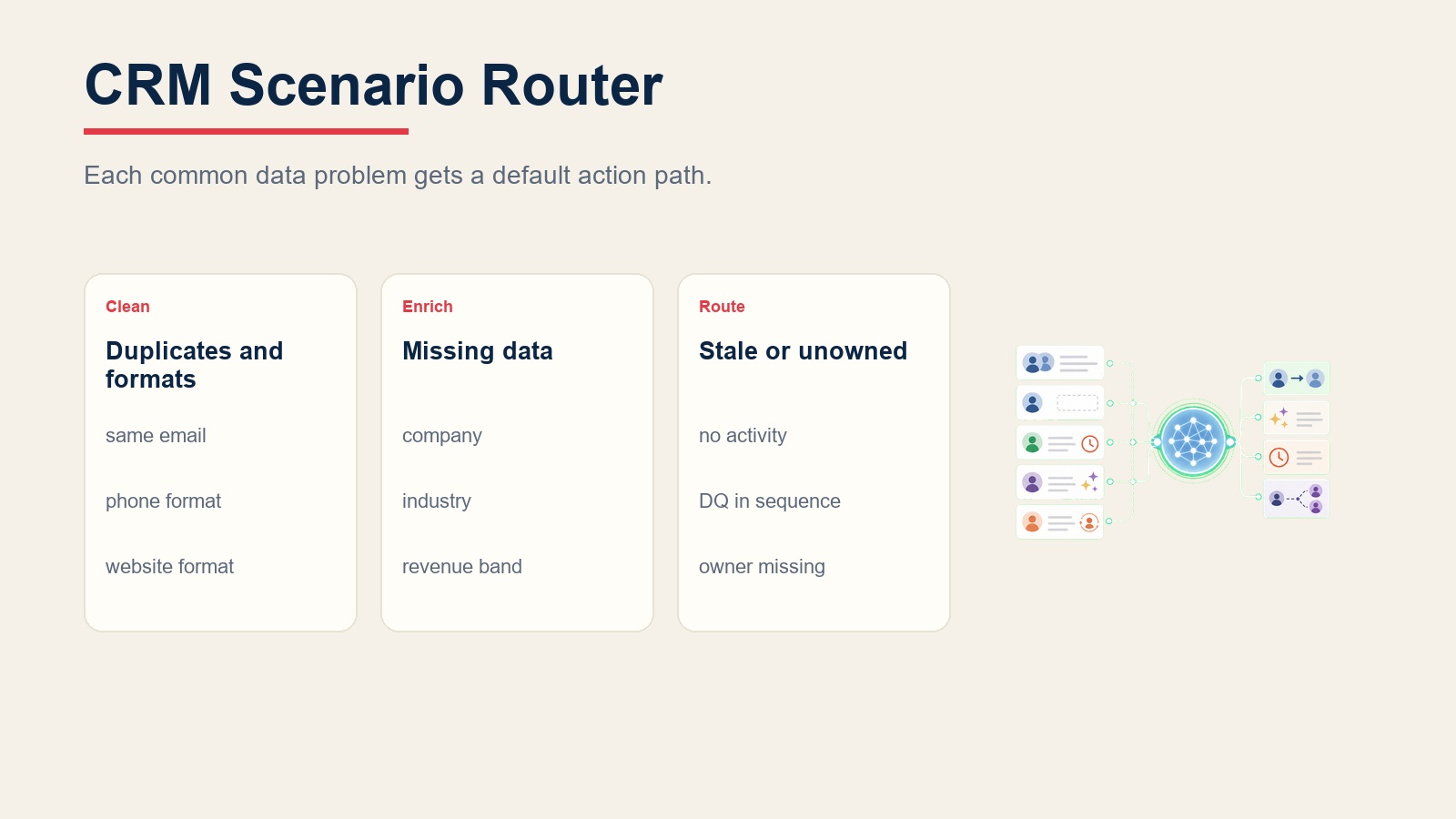 CRM scenario router for duplicates, missing data, stale deals, enrichment gaps, and owner mismatches