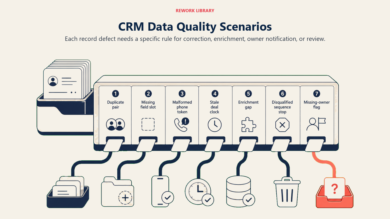 CRM data quality scenario router for duplicates, gaps, formats, stale deals, enrichment, DQ, and owners