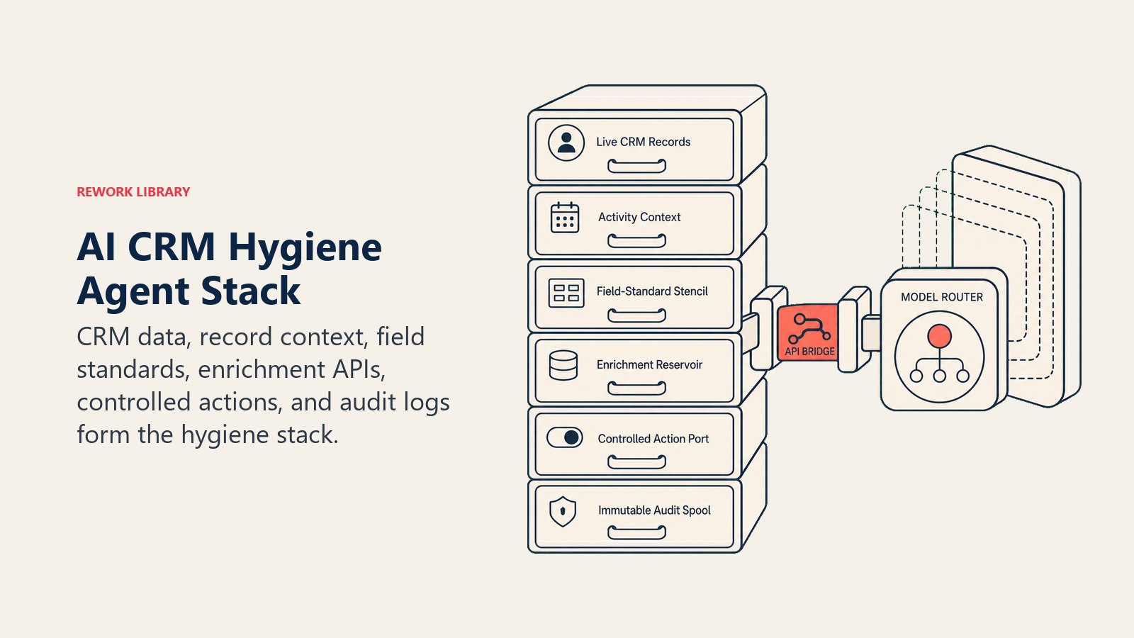 AI CRM Hygiene Agent stack connecting records, standards, enrichment, actions, and audit logs