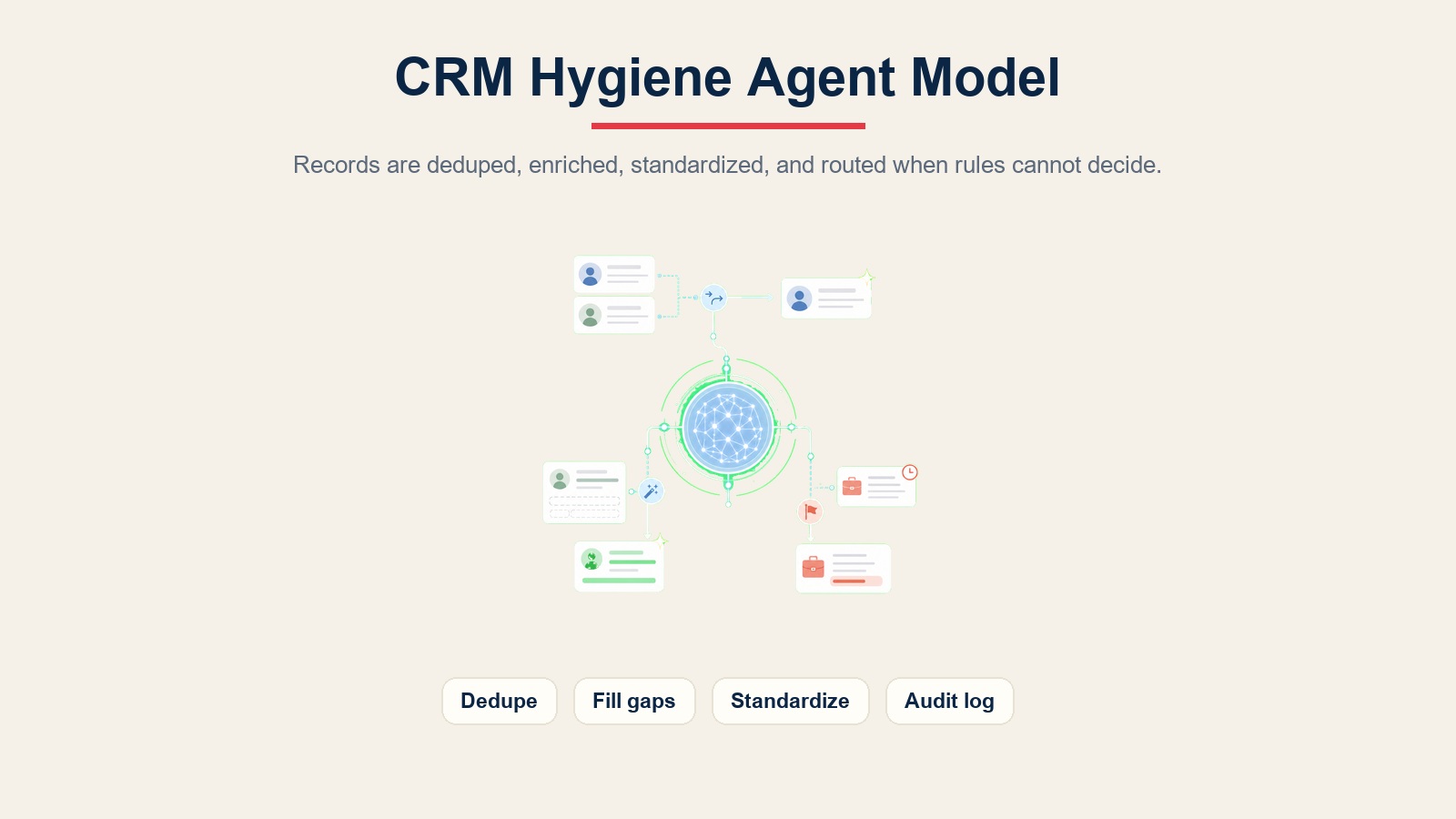 CRM hygiene agent deduping records, filling data gaps, standardizing fields, and routing issues for review