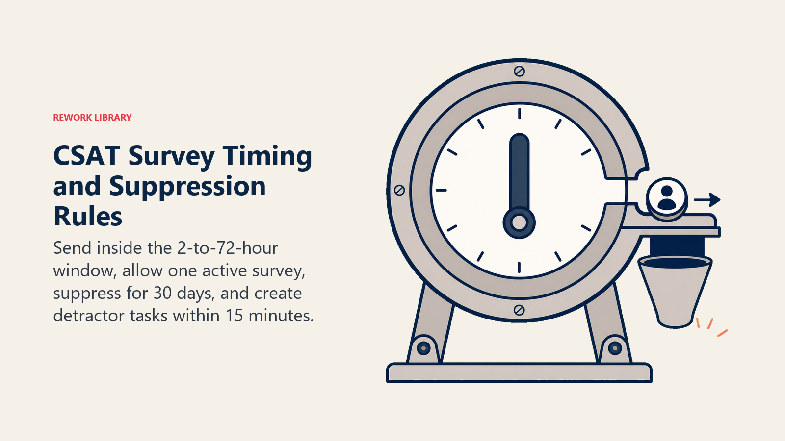 CSAT timing and suppression interlock for survey windows and detractor alerts