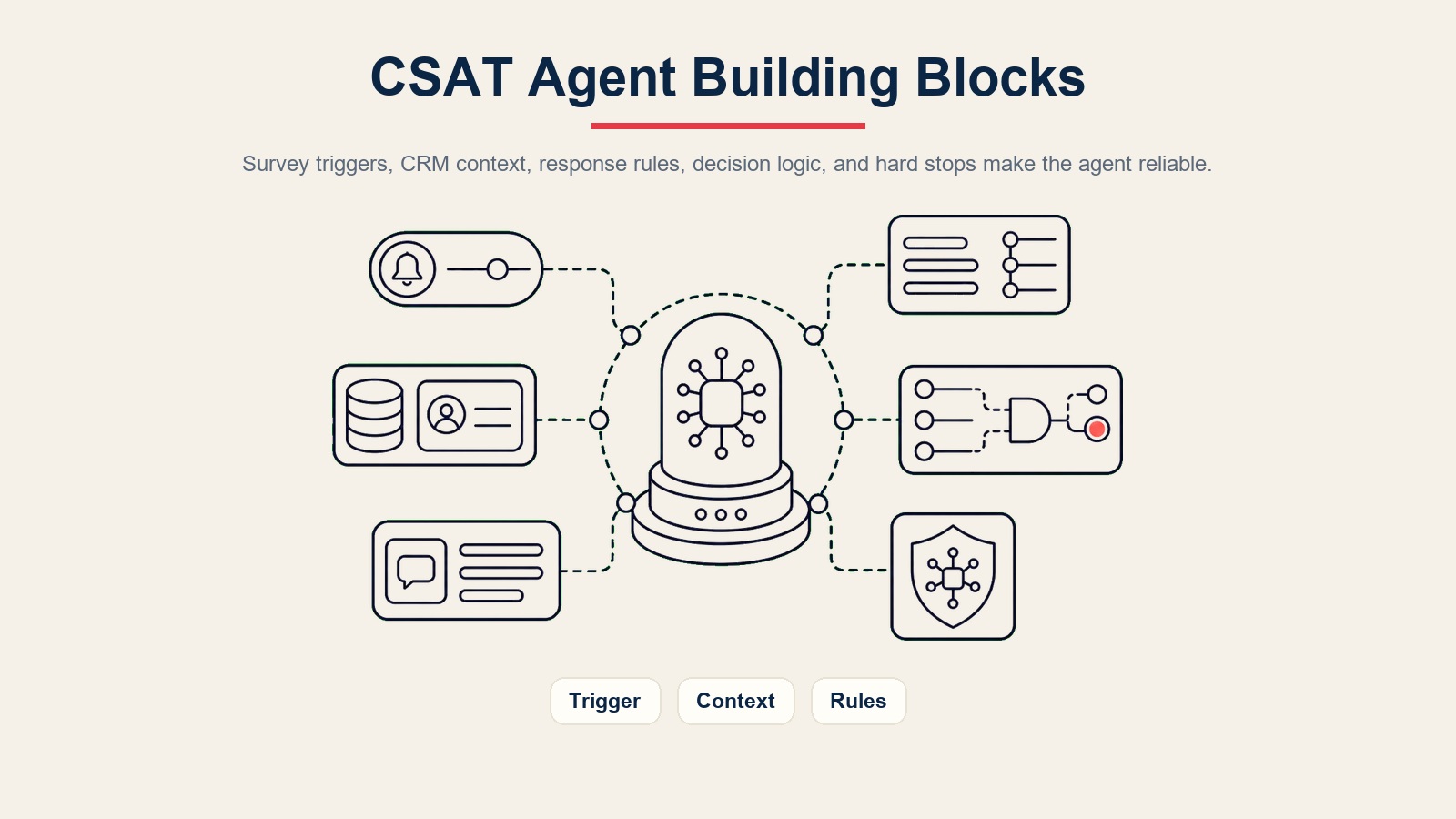 Blok binaan ejen tinjauan CSAT AI untuk pencetus tinjauan, konteks CRM, peraturan respons, logik keputusan, dan sekatan keras