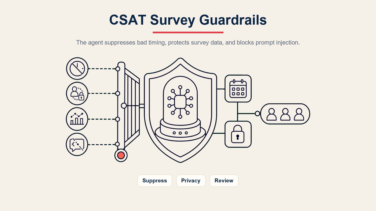 Pagar pelindung ejen tinjauan CSAT AI untuk penindasan tinjauan, privasi data, kejujuran trend, dan perlindungan suntikan prom
