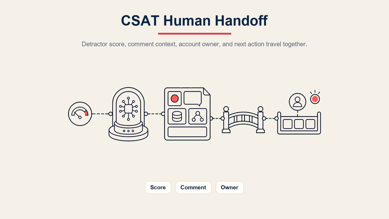 Pakej serahan ejen tinjauan CSAT AI menghala skor pengkritik, konteks ulasan, pemilik akaun, dan tindakan seterusnya
