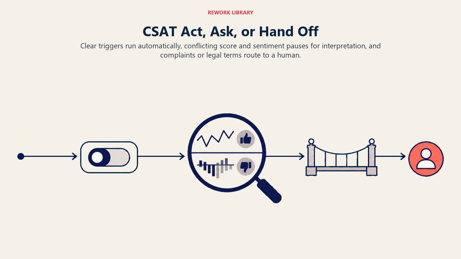 CSAT decision route for automatic action, ambiguity review, and human handoff