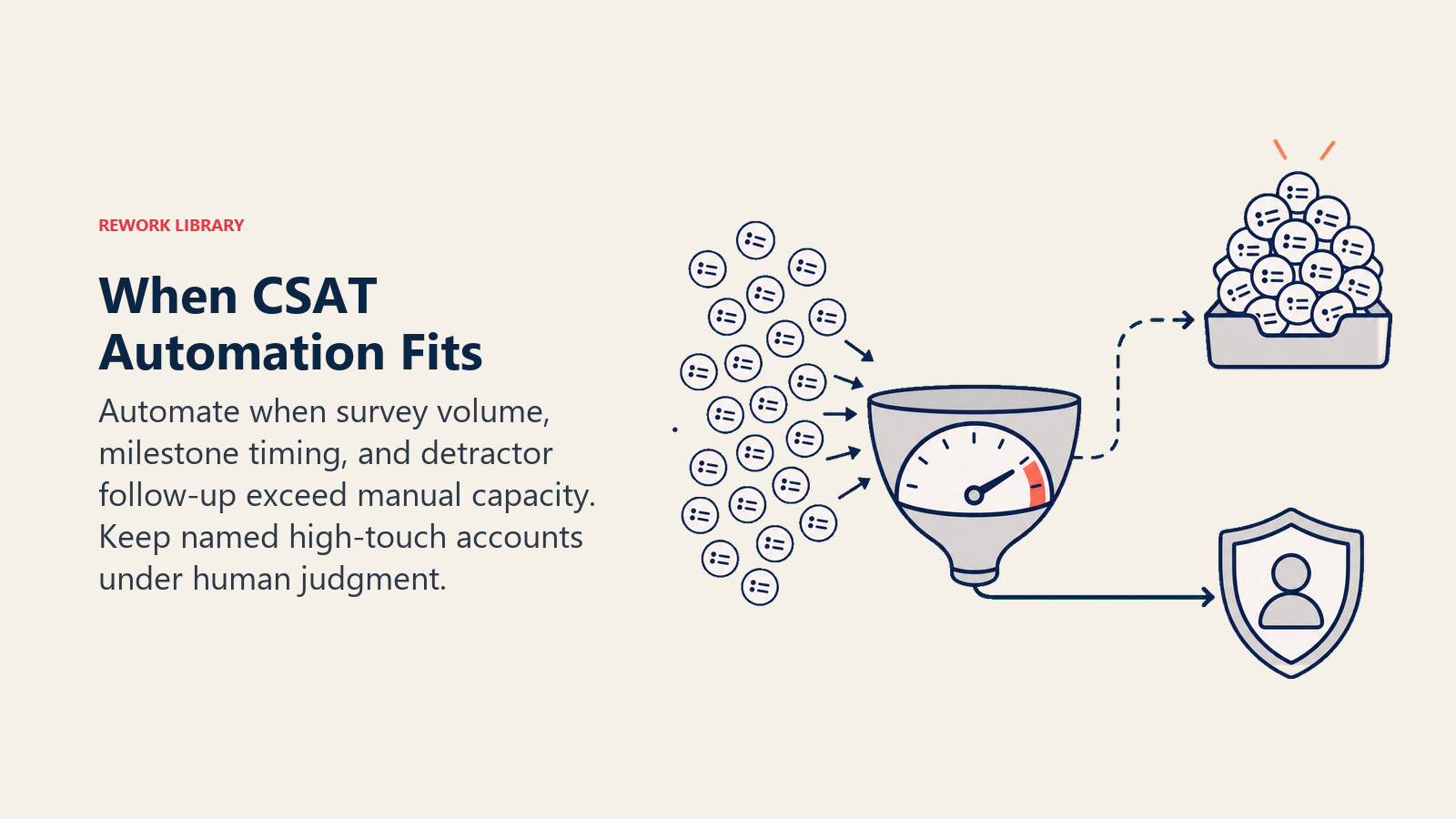 CSAT automation fit gauge comparing survey scale with protected high-touch accounts