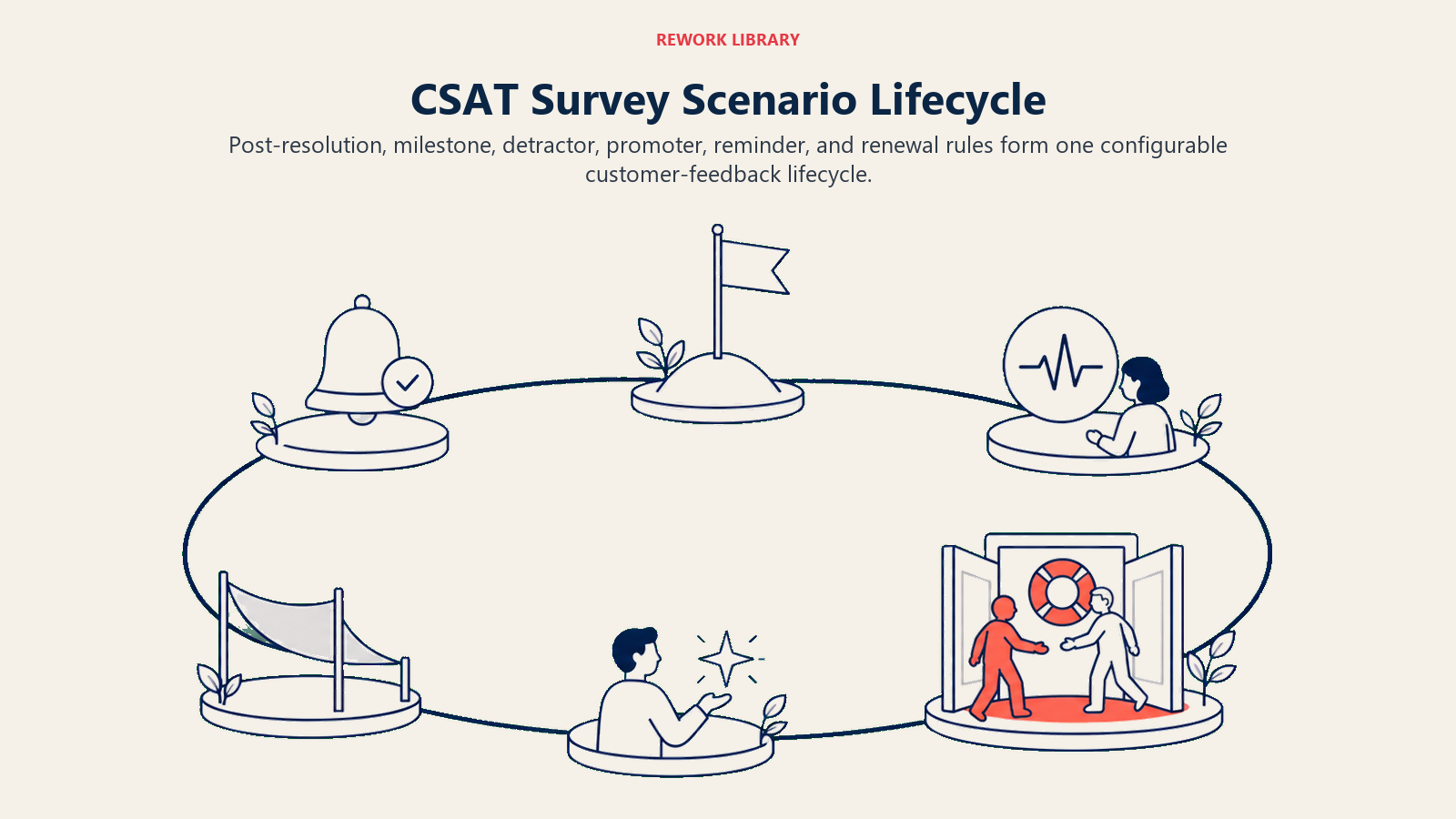 CSAT scenario lifecycle from survey trigger through detractor and promoter actions