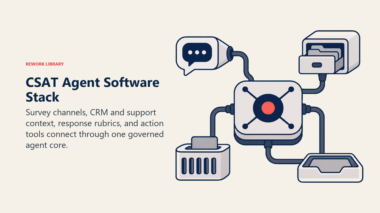 CSAT agent software stack linking survey channels, context, rubrics, and follow-up tools