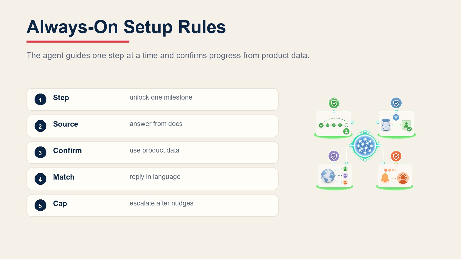 Always-on customer onboarding rules for one-step guidance, knowledge base answers, product data confirmation, language matching, and nudge limits