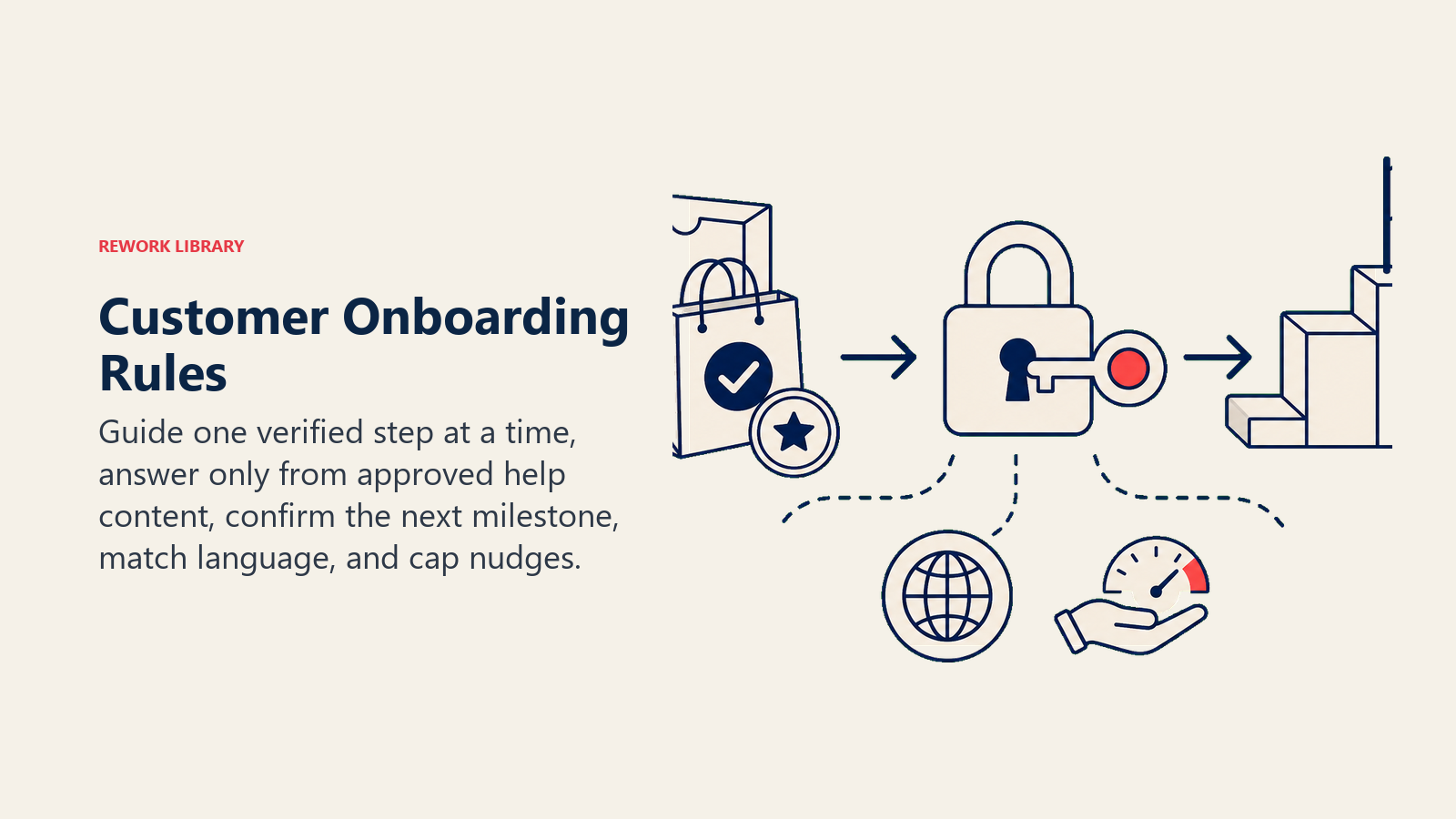 Customer Onboarding Rules: single-step activation lock with product-event key, help compass, language token, and nudge limiter