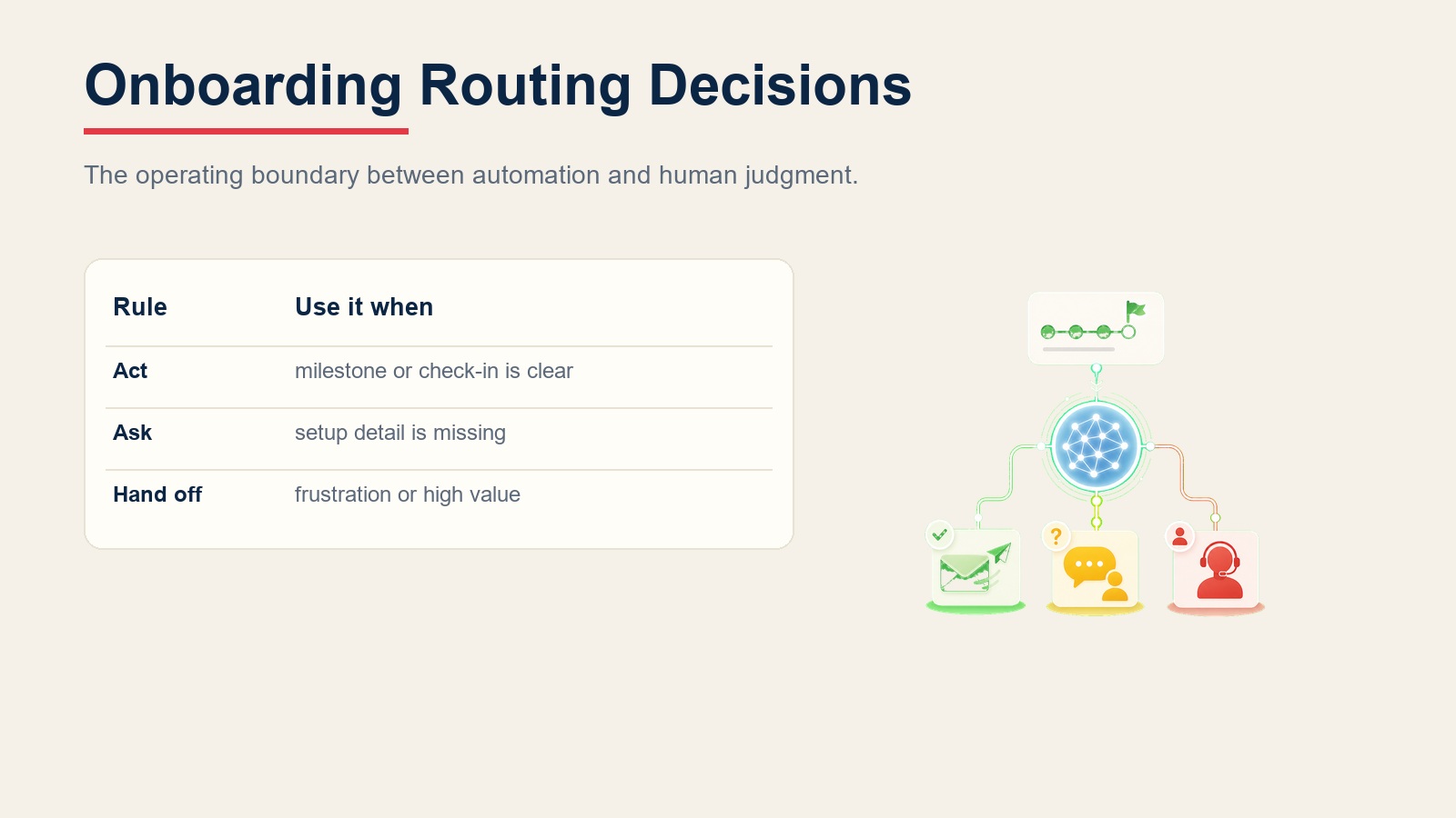 Decision table showing when a customer onboarding agent acts on milestone signals, asks for setup detail, or hands off stuck accounts