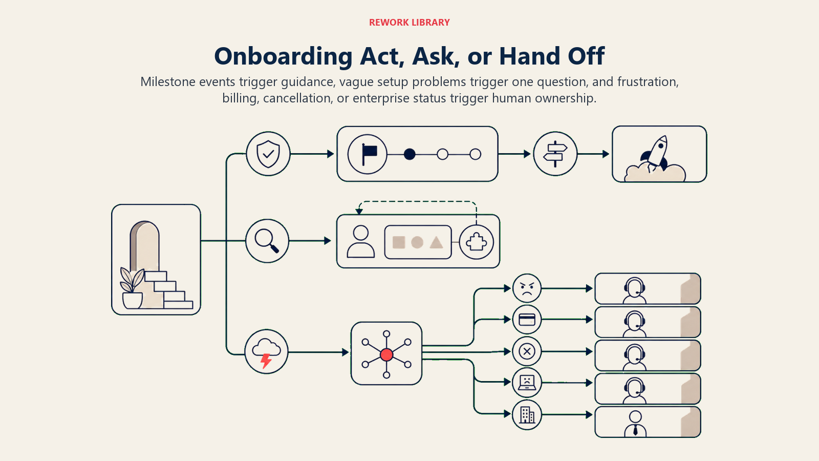 Onboarding Act, Ask, or Hand Off: wide onboarding route from milestone signal to next-step action, clarification bay, or CSM and support handoff