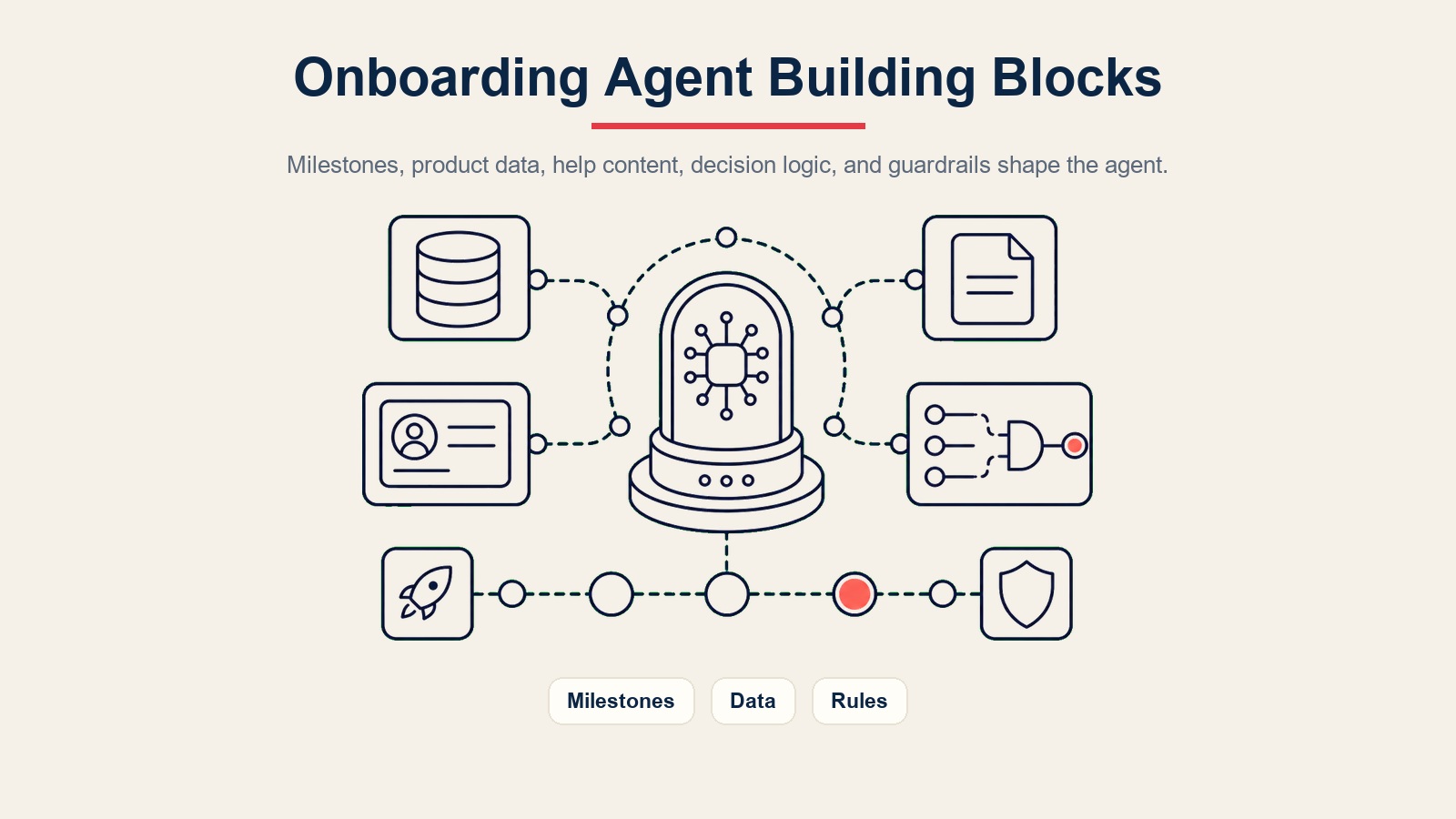 Bausteine des AI Customer Onboarding Agent für Meilensteine, Produktdaten, Hilfeinhalte, Entscheidungslogik und Leitplanken