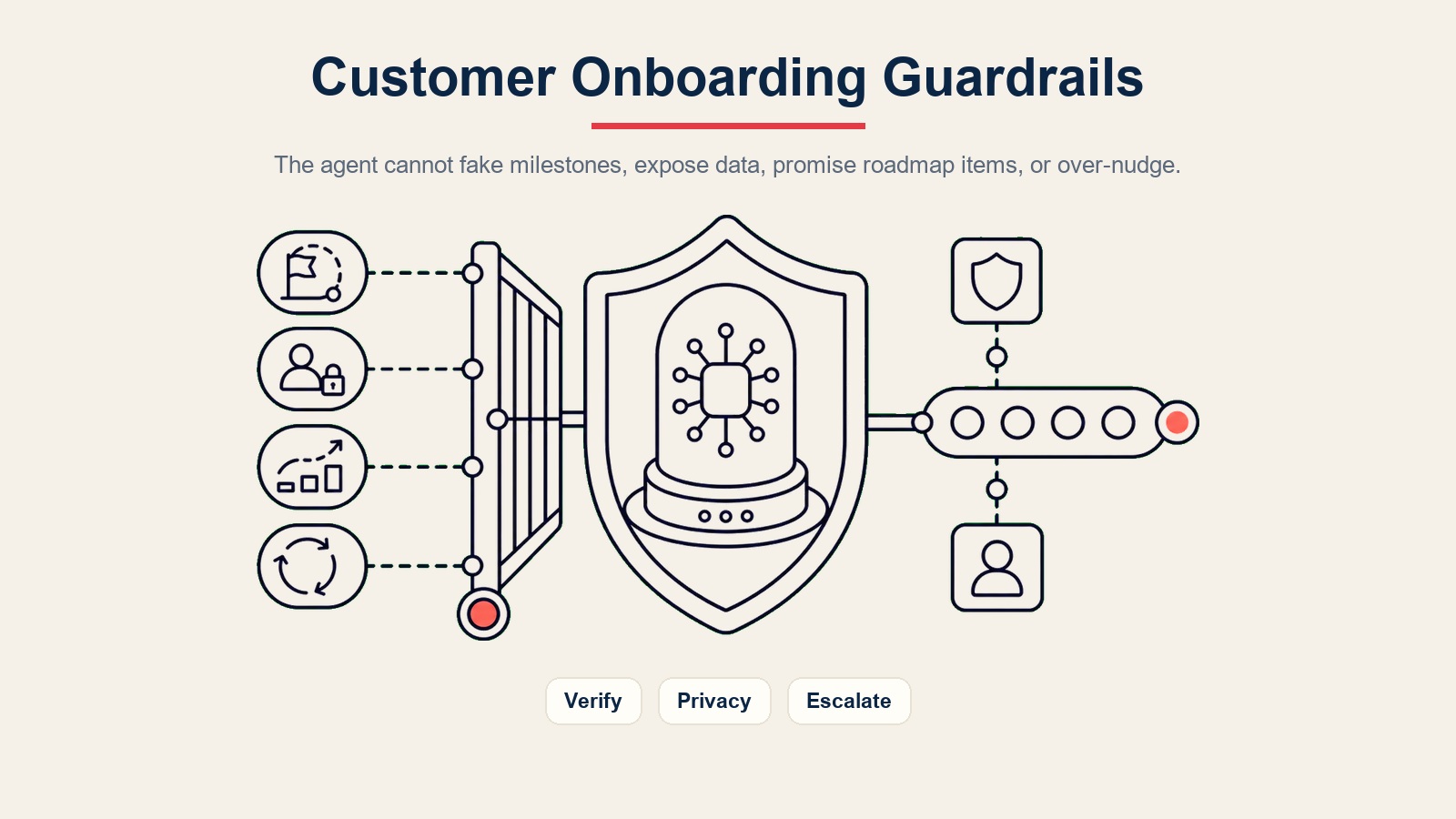 Leitplanken des AI Customer Onboarding Agent für Meilenstein-Verifizierung, Kundendatenschutz, Roadmap-Versprechen, Prompt Injection und übermäßiges Anstoßen