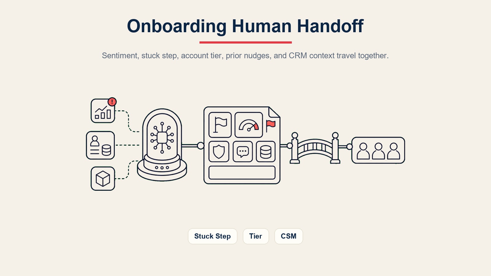 Übergabepaket des AI Customer Onboarding Agent mit Stimmung, feststeckendem Schritt, Konto-Stufe, vorherigen Impulsen und CRM-Kontext für einen CSM