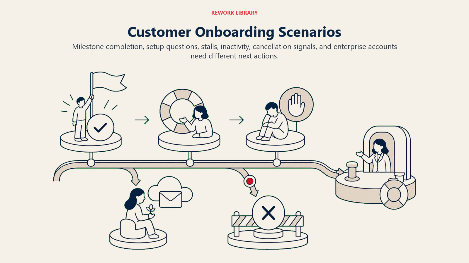 Customer Onboarding Scenarios: wide onboarding lifecycle with milestone, help, stall, re-engagement, cancellation, and enterprise handoff stations