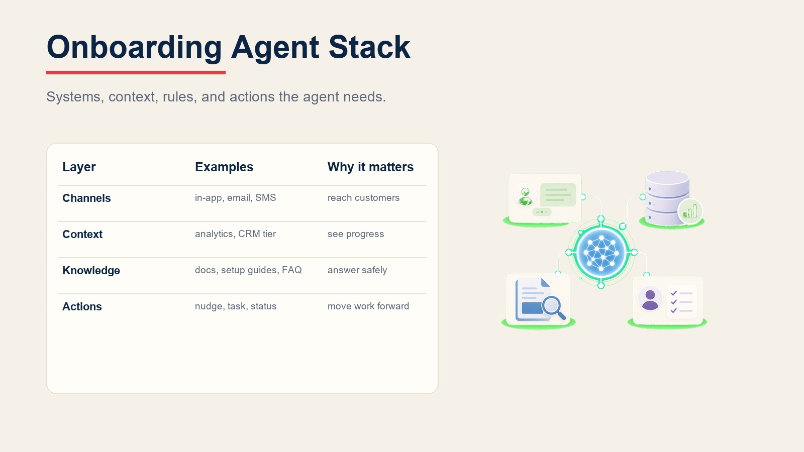 Customer onboarding agent stack connecting channels, product analytics, CRM context, help docs, and nudge actions