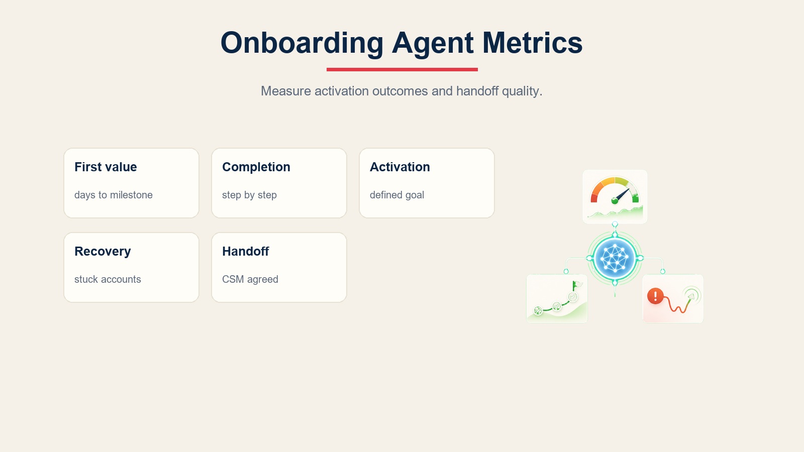 Customer onboarding metrics scorecard for time to first value, milestone completion, activation, stuck account recovery, and handoff accuracy