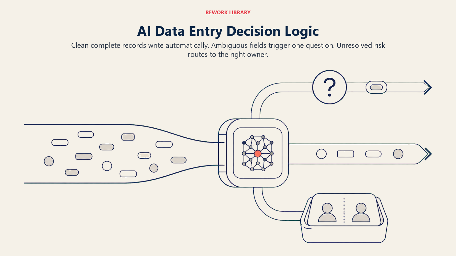 AI Data Entry Agent decision logic shown as automatic entry, one clarification loop, and human handoff routes
